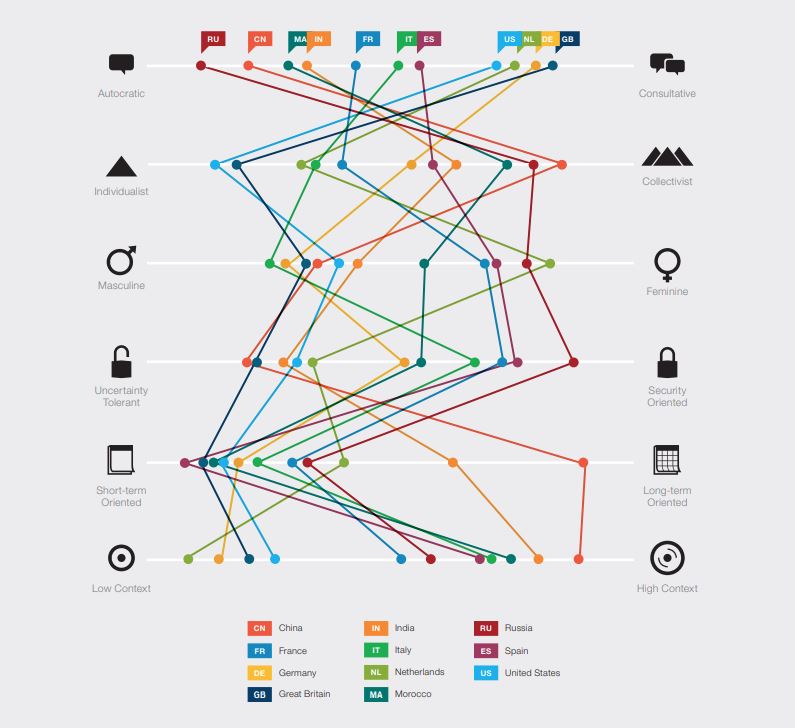infographic representing the mapping of work cultures